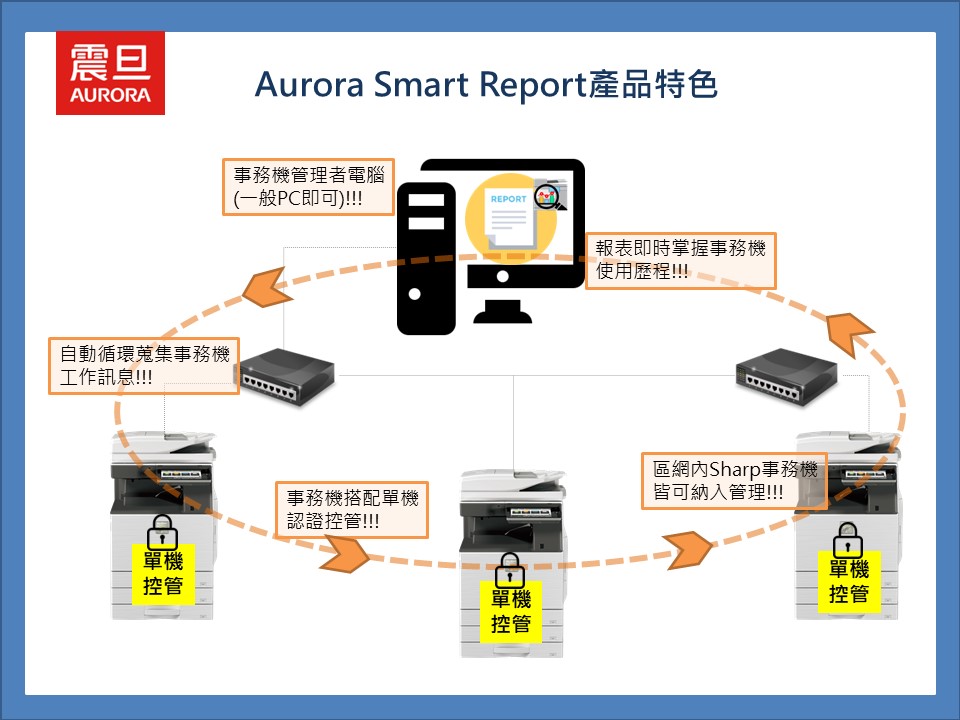 Aurora Smart Report產品特色